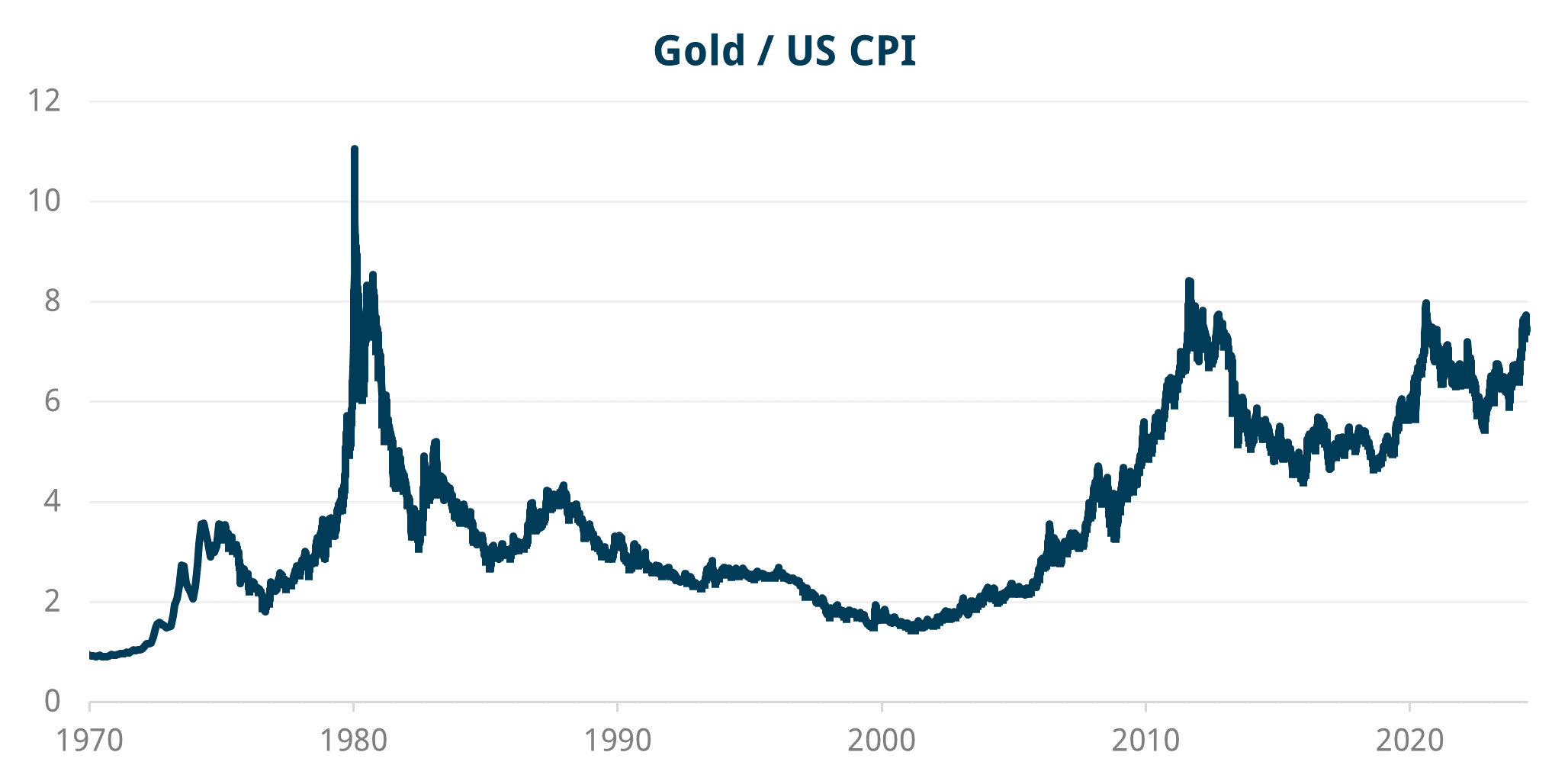 Gold and US CPI